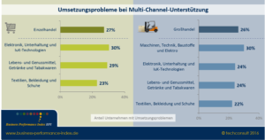 Multi-Channel-Vertrieb im Einzelhandel und Großhandel