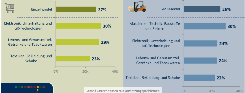 Multi-Channel-Vertrieb im Einzelhandel und Großhandel