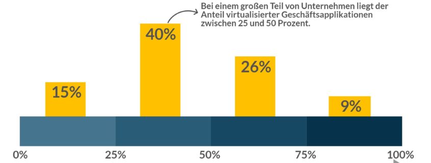 Virtualisierung im Rechenzentrum