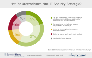 Strategie für IT-Sicherheit