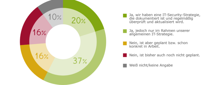 Strategie für IT-Sicherheit