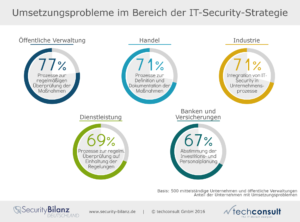 Strategie für IT-Sicherheit und deren Umsetzungsprobleme