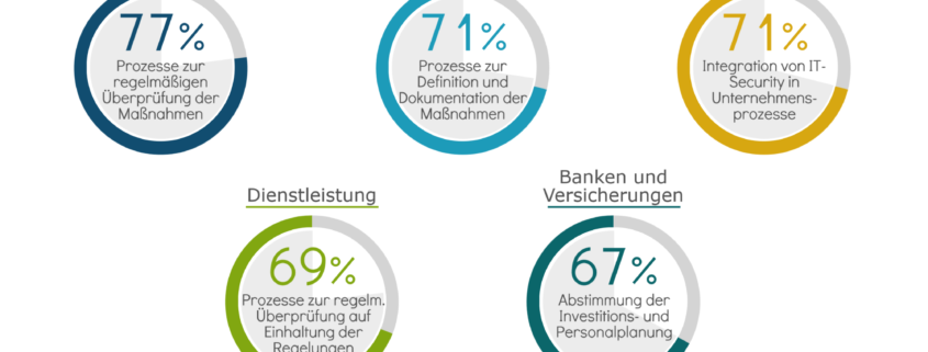 Strategie für IT-Sicherheit und deren Umsetzungsprobleme
