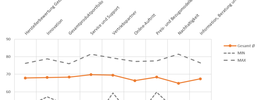 VPN-Lösungshersteller-Herstellerbewertung