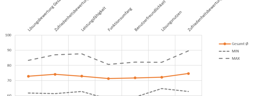VPN-Lösungshersteller-Lösungsbewertung