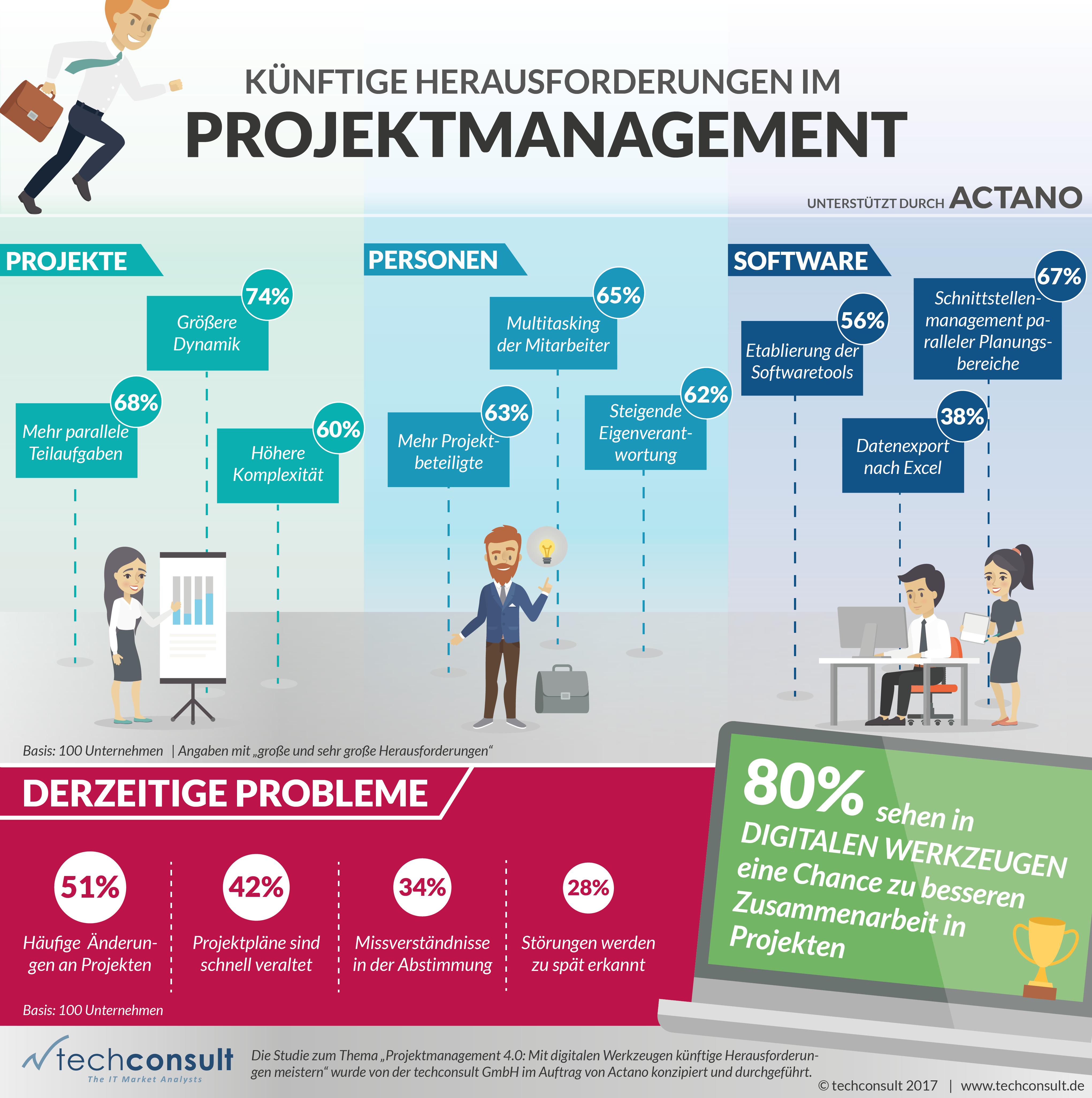 Studie zum Projektmanagement 4.0: Mit digitalen Werkzeugen künftige Herausforderungen meistern 