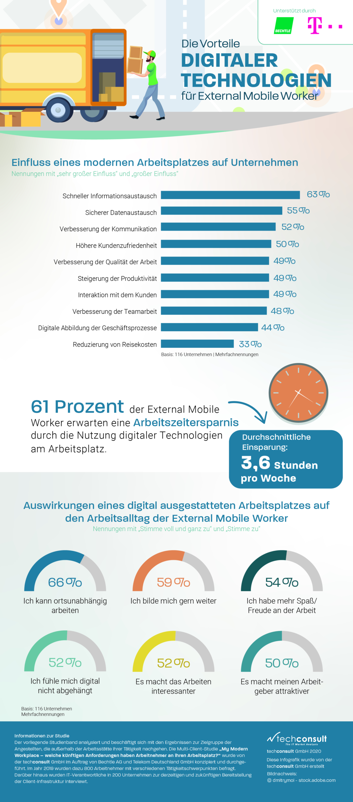 Die Vorteile Digitales Technologien für External Mobile Worker