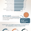 Die Vorteile Digitales Technologien für External Mobile Worker