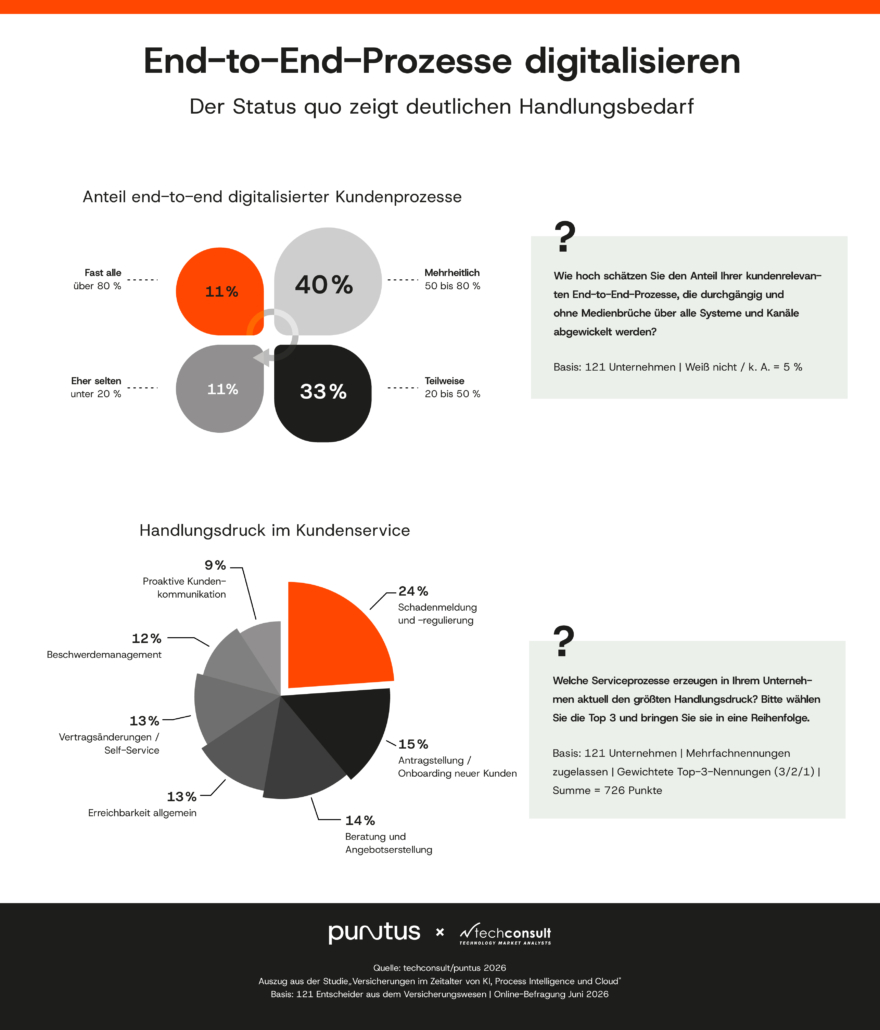 PM_Grafik_Puntus_KI-in-Versicherungen_210926